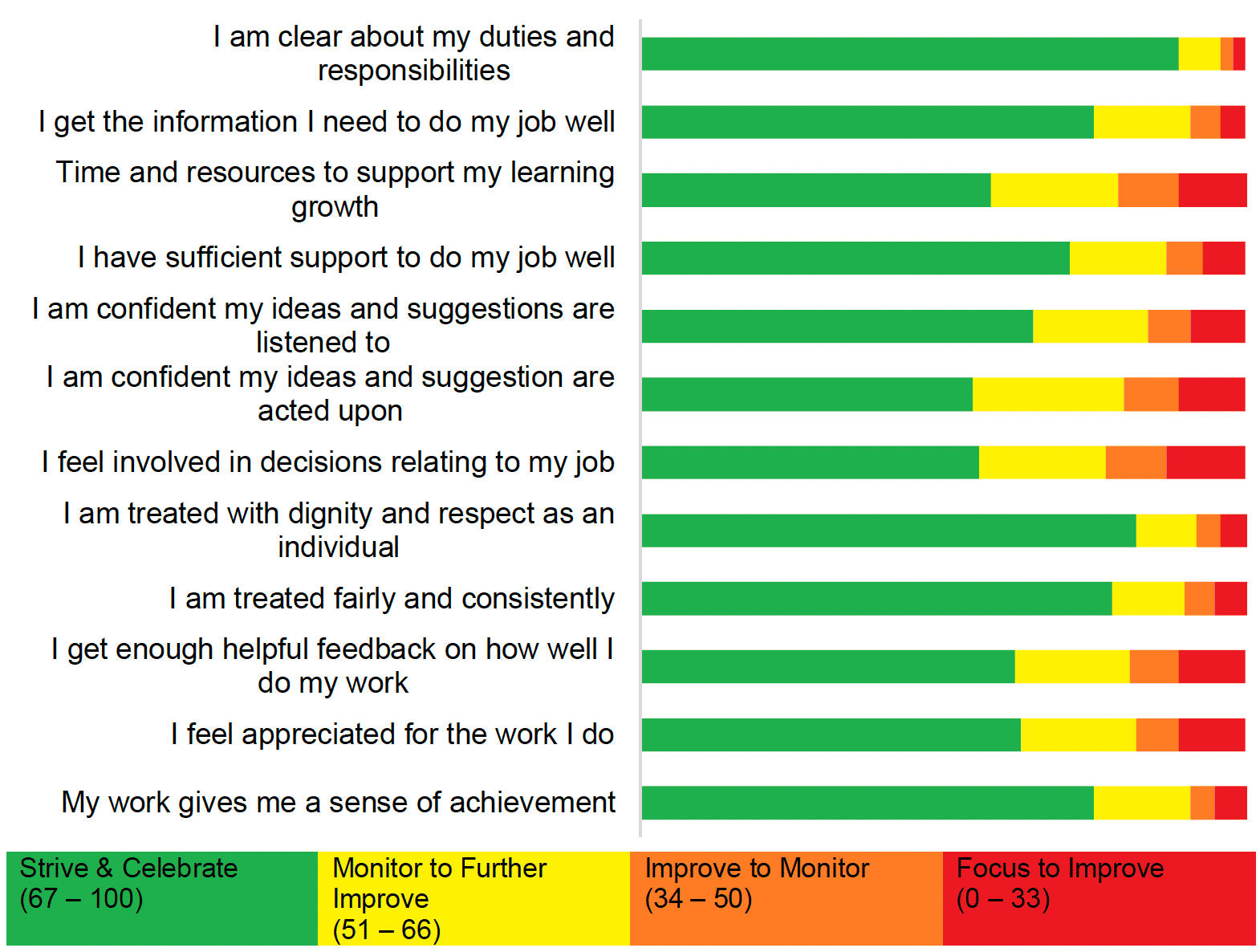 Bar chart showing score distribution for components in My Experience as an Individual, which is detailed in the table following the chart.