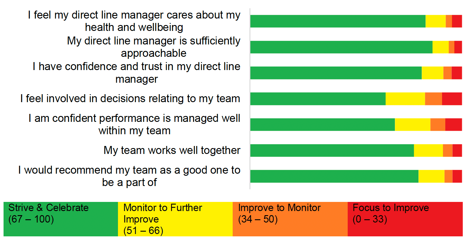 Bar chart showing score distribution for components in My Team/Direct Line Manager, which is detailed in the table following the chart.