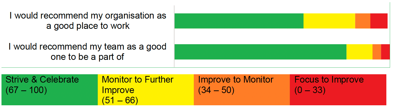 Bar chart showing score distribution for recommendation scores which are detailed in the table following the chart.