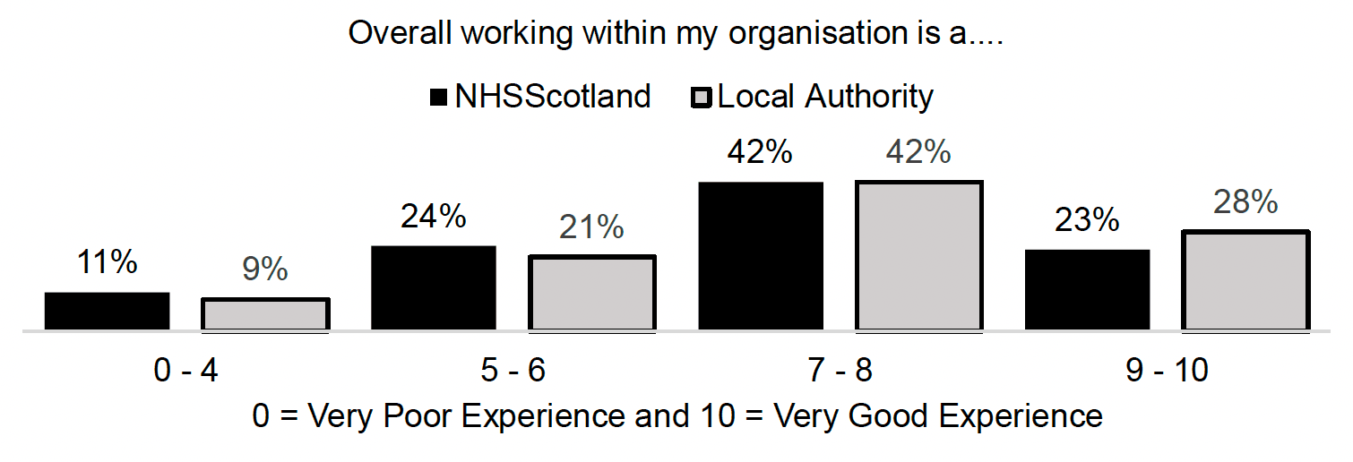 Bar chart showing distribution of scores for Overall Experience among NHSScotland and Local Authority staff