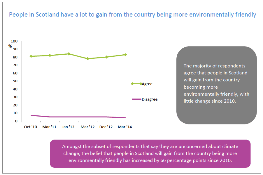 People in Scotland have a lot to gain from the country being more environmentally friendly