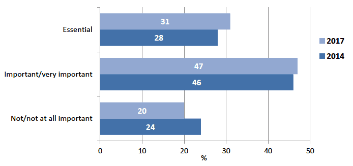 Figure 13: Importance of digital technology to the future growth or competitiveness of the business (%)