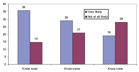 Figure 4 - 'Very likely' to challenge directly by level of contact with 11 to 15 year-olds in area (%)