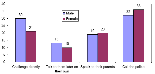 Figure 11 - 'Very likely' to take different actions (14 year-old boys only) by respondent's gender (%)