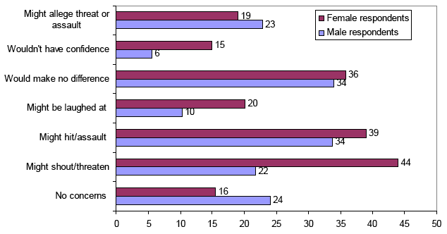 Figure 17 - Reasons for reluctance to intervene directly (14 year-old boys only) by respondent's gender (%)
