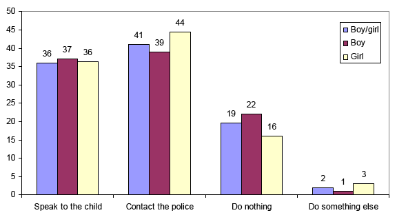 Figure 18 - Most likely action in scenario involving 10 year-old boy/girl (%)