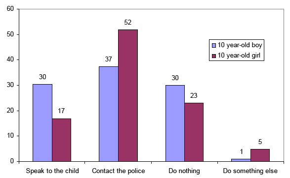 Figure 20 - Most likely action in scenario involving 10 year-old boy/girl - male respondents only (%)