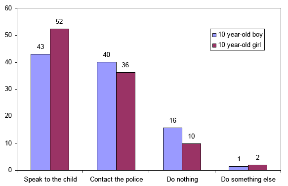 Figure 21 - Most likely action in scenario involving 10 year-old boy/girl - female respondents only (%)