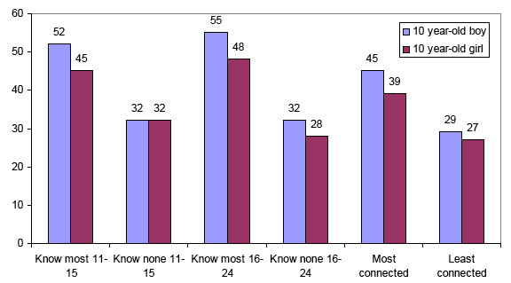 Figure 22 - Most likely to speak to child directly in scenario involving 10 year-old boy/girl by contact with young people in area and social connectedness scale (%)