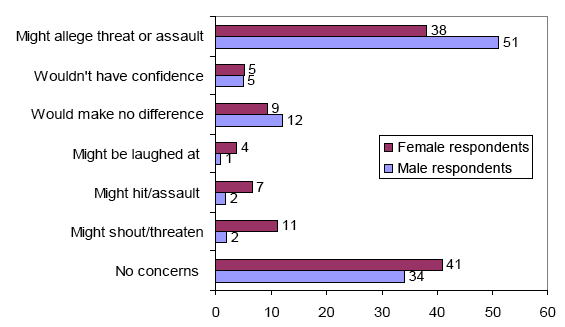 Figure 22 - Reasons for reluctance to intervene directly (10 year-old boy only) by respondent's gender (%)