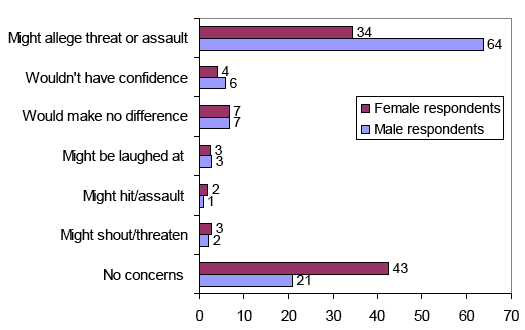 Figure 23 - Reasons for reluctance to intervene directly (10 year-old girl only) by respondent's gender (%)