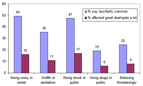 Figure 7 - Perceived prevalence versus direct effects of youth crime-related problems (%)
