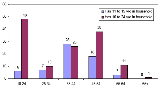 Figure 2 - Resident in household containing young person by age group (%)