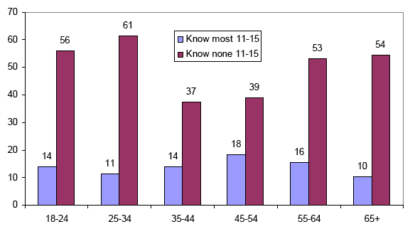 Figure 3 - Contact with 11 to 15 year-olds in area by age group (%)