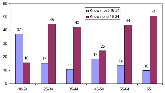 Figure 4 - Contact with 16 to 24 year-olds in area by age group (%)