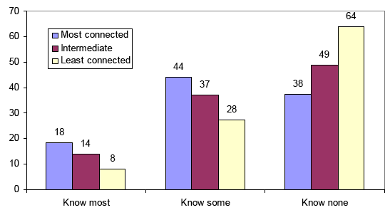 Figure 5 - Contact with 11 to 15 year-olds in area by 'social connectedness' scale (%)