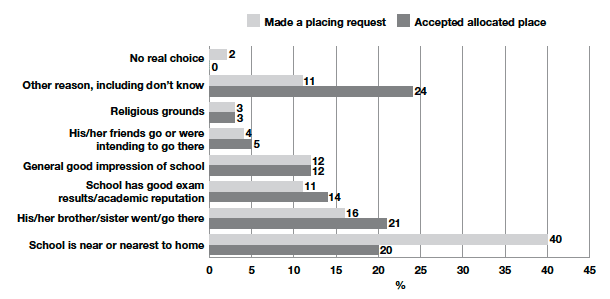 Figure 3‑D Percentage of parents citing different main factors when thinking about schools the child might attend, by whether made a placing request
