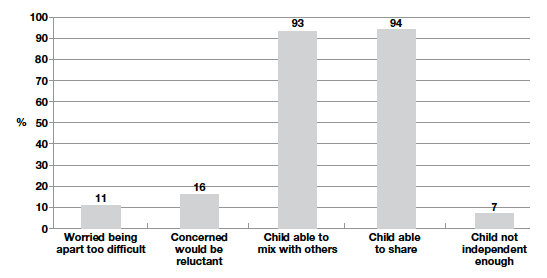 Figure 4-A Percentage of parents agreeing with each readiness statement