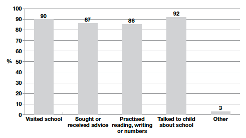 Figure 4-D Percentage of parents reporting school preparation activity