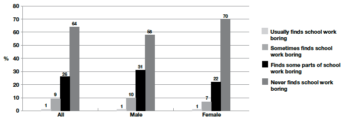 Figure 4-K Whether finds school work boring by child's gender