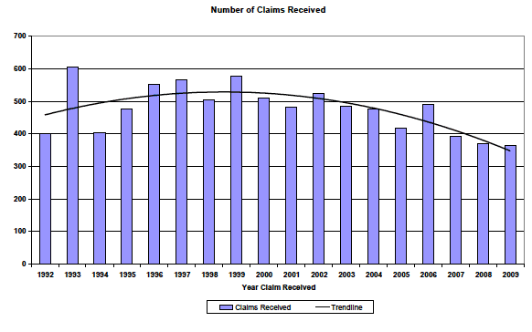 Figure 1: Number of claims received since 1992