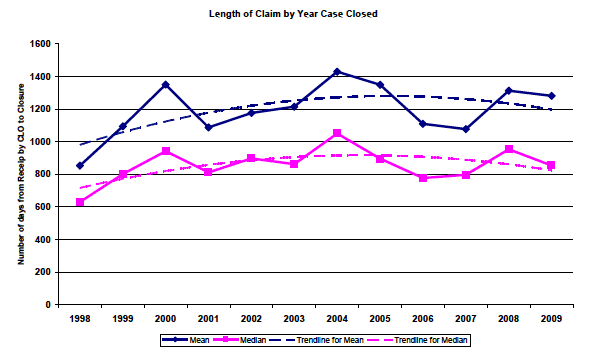 Figure 2: Length of Claim
