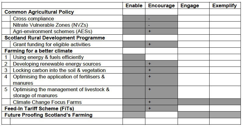 Table 5.1: Mapping measures onto types of levers used to influence farmers' environmental behaviours