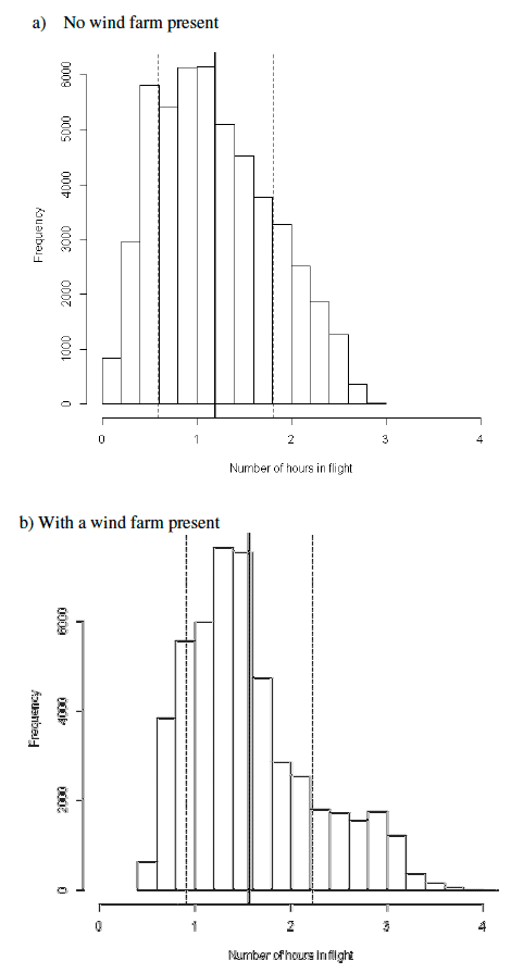 Figure 22. The distribution of flight costs incurred for 50 simulations of 1000 birds with a random prey distribution layer and an increased interference coefficient: a) without a wind farm present and b) with a wind farm present