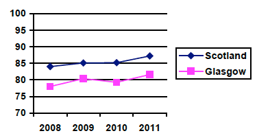 Percentage of school leavers in sustained positive destinations: Scotland and Glasgow, 2008-2011