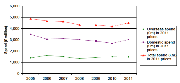 Expenditure by overnight visitors to Scotland 2005 - 2011 (in 2011 prices)