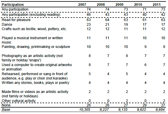 C5: Participation in cultural activities by adults in the last 12 months. Scotland 2007-2011