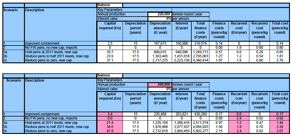 Table 19: Financial costs of Scenarios of change of smolt production techniques under central (no shading) and high (pink shading) projections of demand for salmon smolt