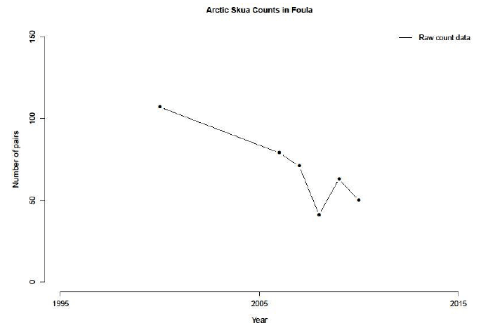 Arctic Skua Counts in Foula