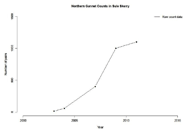 Nothern Gannet Counts in Sule Skerry