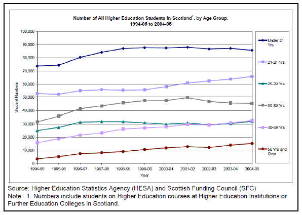 Figure 2: Higher education students by age