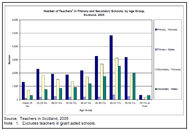 Figure 3: Teaching profession by age