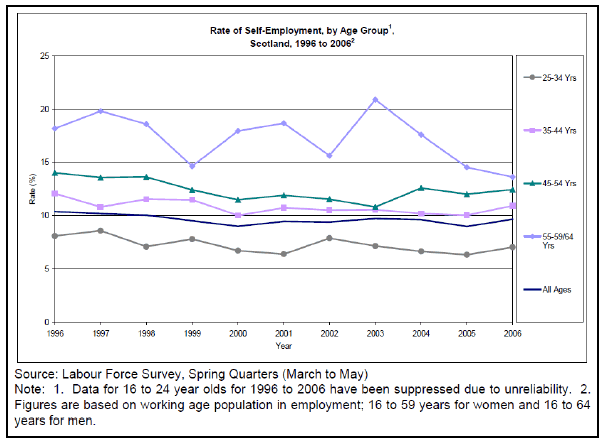 Figure 5: Self-Employment by Age Group, Scotland, 1996 to 2006