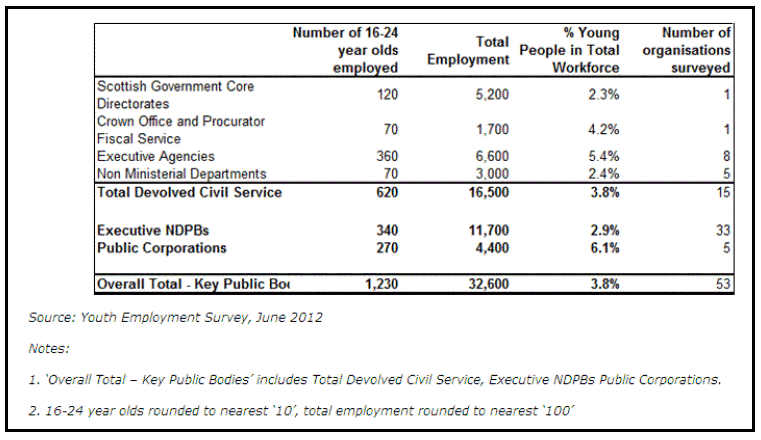 Figure 6: Youth Employment in Scotland's Key Public Bodies, Headcount, Q1 2012
