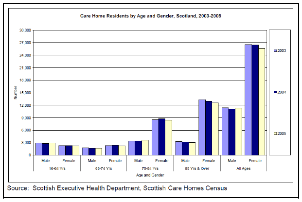 Figure 15: Care home residents by age and gender