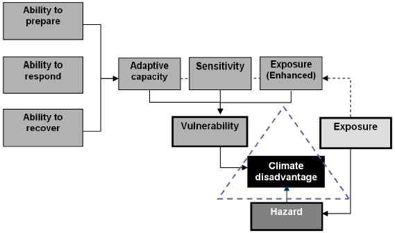 Figure 1: Conceptual framework used in the study (from Lindley et al., 2011)