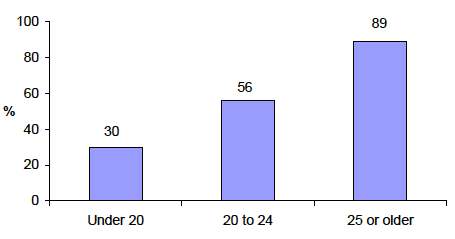 Figure 3-A % of mothers who were living with the child's natural father when child was aged 10 months, by maternal age at child's birth