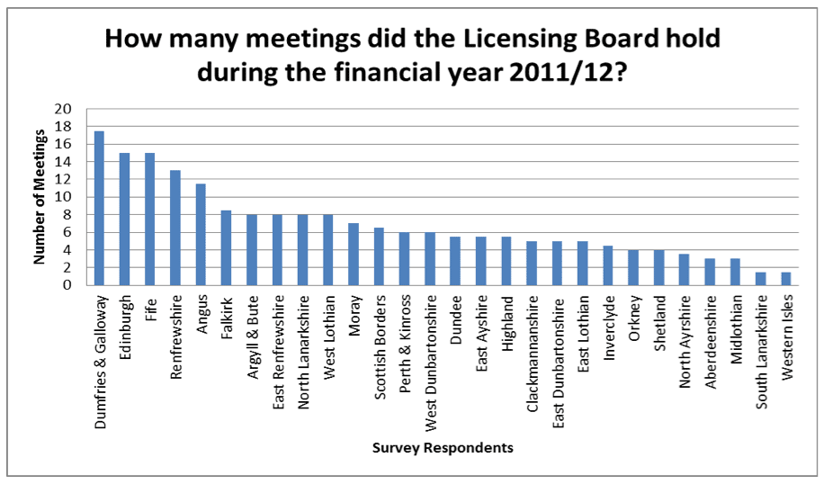 Graph 4.7: How many meetings did the Licensing Board hold during the financial year 2011/12?