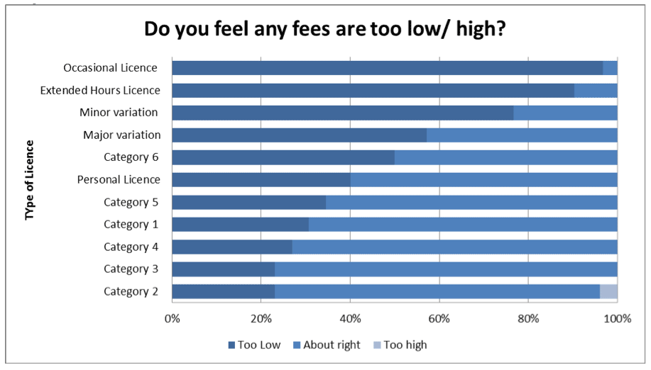 Graph 5.2: Do you feel any fees are too low/high?