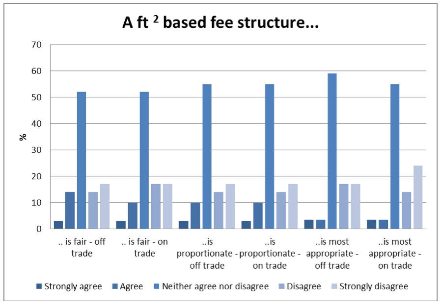 Graph 7.1: A ft2 based fee structure…