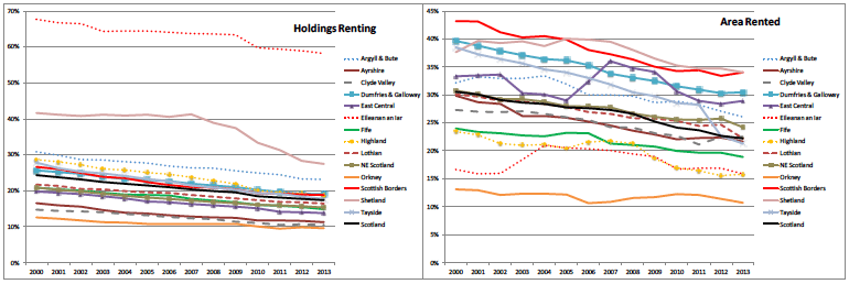 Figure 5 Proportion of holdings renting and area rented by agricultural region, 2000-2013