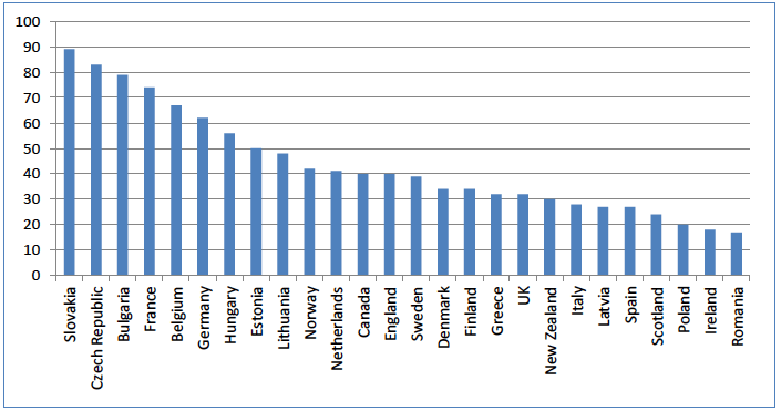 Figure 29 Rented land as a current share of utilised agricultural area in selected countries, ranked