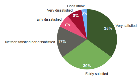 Figure 4.1: Level of satisfaction with current landlord