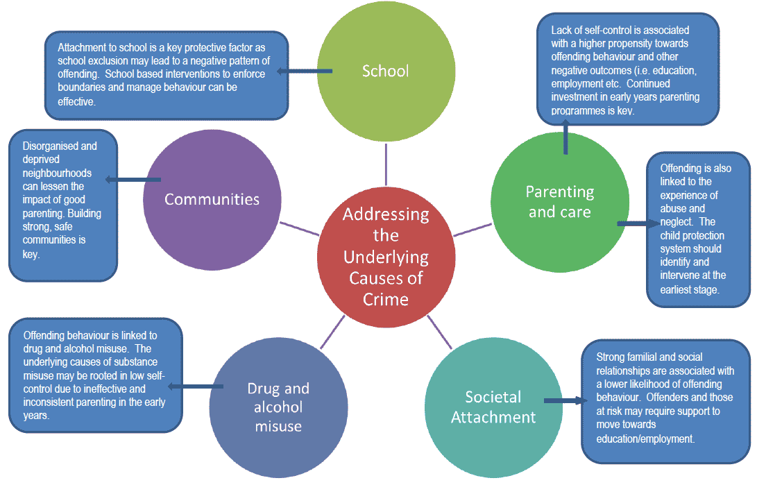Figure 2: Addressing the underlying causes of crime - summary
