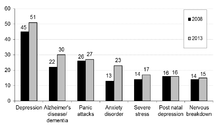 Figure 2.1: Experience of mental health problems in someone you know (2008 & 2013)