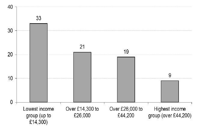 Figure 2.5: Whether avoided a social event by income (2013)